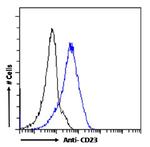 CD23 Chimeric Antibody in Flow Cytometry (Flow)