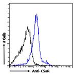 C5AR1 Chimeric Antibody in Flow Cytometry (Flow)