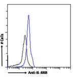 CXCR2 Chimeric Antibody in Flow Cytometry (Flow)