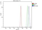 PIN1 Antibody in Flow Cytometry (Flow)