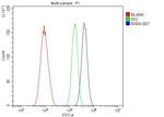 RXRA Antibody in Flow Cytometry (Flow)