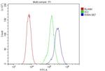 RXRA Antibody in Flow Cytometry (Flow)