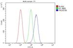 PRDX6 Antibody in Flow Cytometry (Flow)