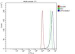 GPX4 Antibody in Flow Cytometry (Flow)