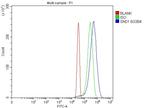 SND1 Antibody in Flow Cytometry (Flow)