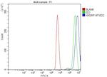 KHSRP Antibody in Flow Cytometry (Flow)