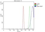 PDIA6 Antibody in Flow Cytometry (Flow)