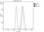 PCK2 Antibody in Flow Cytometry (Flow)