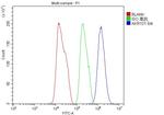 AKR1D1 Antibody in Flow Cytometry (Flow)