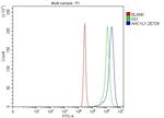 AdoHcyase 2 Antibody in Flow Cytometry (Flow)