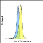 CD223 Antibody in Flow Cytometry (Flow)