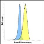 TIGIT Antibody in Flow Cytometry (Flow)