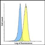 TIGIT Antibody in Flow Cytometry (Flow)