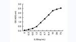 IL-1 beta Antibody in ELISA (ELISA)