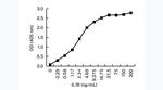 IL-1 beta Antibody in ELISA (ELISA)