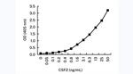 GM-CSF Antibody in ELISA (ELISA)