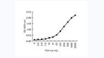 Fibrinogen alpha chain Antibody in ELISA (ELISA)