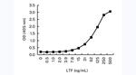 Lactoferrin Antibody in ELISA (ELISA)