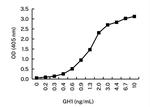 Growth Hormone Antibody in ELISA (ELISA)