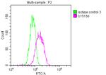 c-Myc Antibody in Flow Cytometry (Flow)