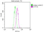 SKP2 Antibody in Flow Cytometry (Flow)