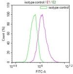 PRDX3 Antibody in Flow Cytometry (Flow)