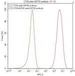 SSTR2 Antibody in Flow Cytometry (Flow)