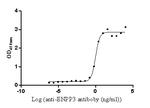 CD203c Antibody in ELISA (ELISA)