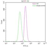 IL-8 (CXCL8) Antibody in Flow Cytometry (Flow)