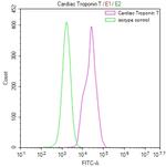 Cardiac Troponin T Antibody in Flow Cytometry (Flow)