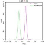 IL-12 p40 Antibody in Flow Cytometry (Flow)