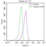 Themis Antibody in Flow Cytometry (Flow)