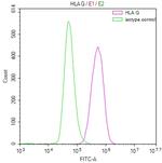 HLA-G Antibody in Flow Cytometry (Flow)