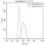 beta-Defensin 1 Antibody in Flow Cytometry (Flow)