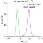 PRDX3 Antibody in Flow Cytometry (Flow)