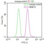 PRDX3 Antibody in Flow Cytometry (Flow)