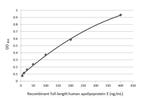 APOE Antibody in ELISA (ELISA)