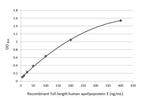 APOE Antibody in ELISA (ELISA)