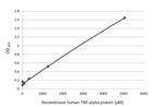 TNF alpha Antibody in ELISA (ELISA)