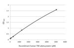 TNF alpha Antibody in ELISA (ELISA)