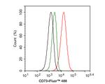 CD73 Antibody in Flow Cytometry (Flow)