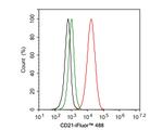 CD21 Antibody in Flow Cytometry (Flow)