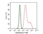 B7-H3 Antibody in Flow Cytometry (Flow)