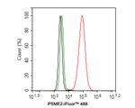 PSME2 Antibody in Flow Cytometry (Flow)