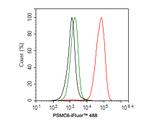 PSMC6 Antibody in Flow Cytometry (Flow)