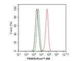 PSMC6 Antibody in Flow Cytometry (Flow)