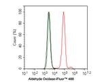 AOX1 Antibody in Flow Cytometry (Flow)