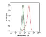 c-Met Antibody in Flow Cytometry (Flow)