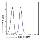 S100A9 Antibody in Flow Cytometry (Flow)