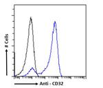 CD32 Antibody in Flow Cytometry (Flow)